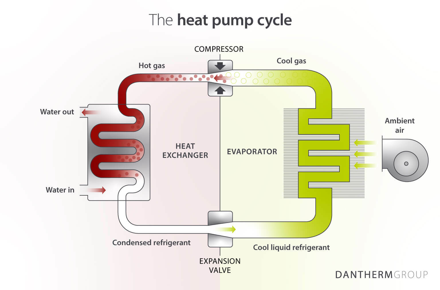 The heat pump cycle - showing how swimming pool heat pumps work