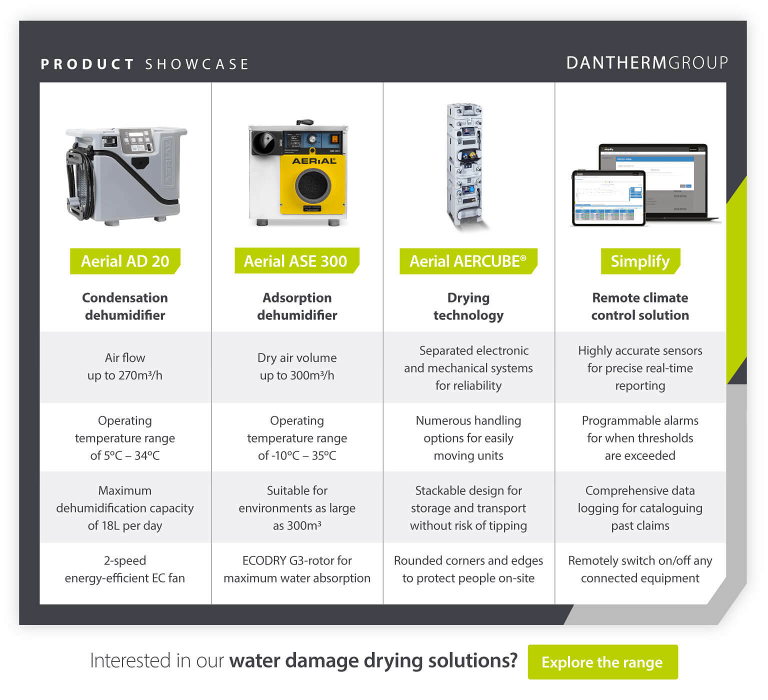 Product Showcase comparing 4 portable condensation dehumidifiers used for water damage drying