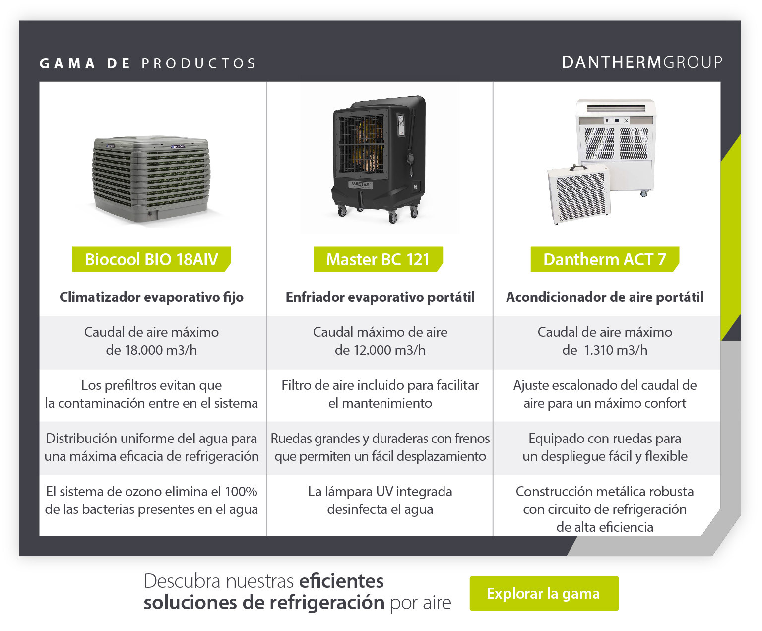 Exposición de productos que compara 3 modelos de climatizadores evaporativos comerciales