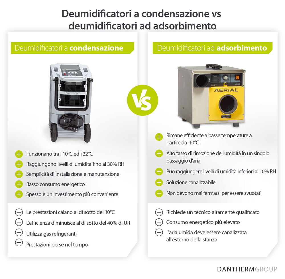 Confronto tra i pro e i contro dell'utilizzo di deumidificatori a condensazione e ad adsorbimento per il trattamento dei danni causati dall'acqua - Immagine infografica