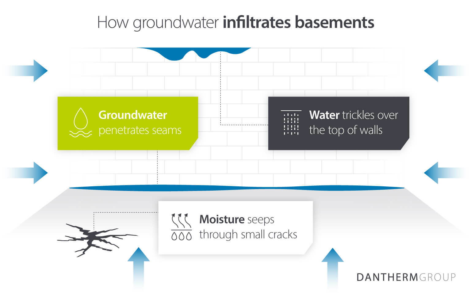 Infographic demonstrating how groundwater infiltrates basements in buildings to cause damp