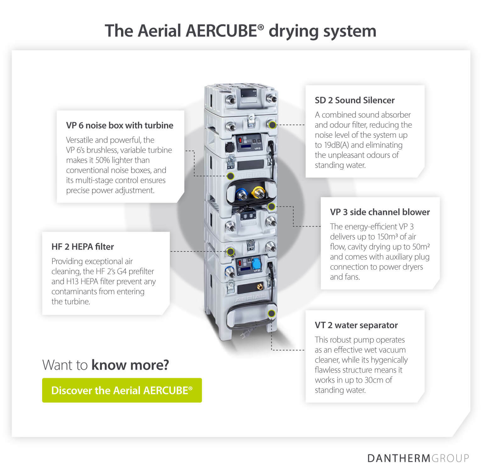 Aerial AERCUBE® professional water damage drying system and features - Infographic image
