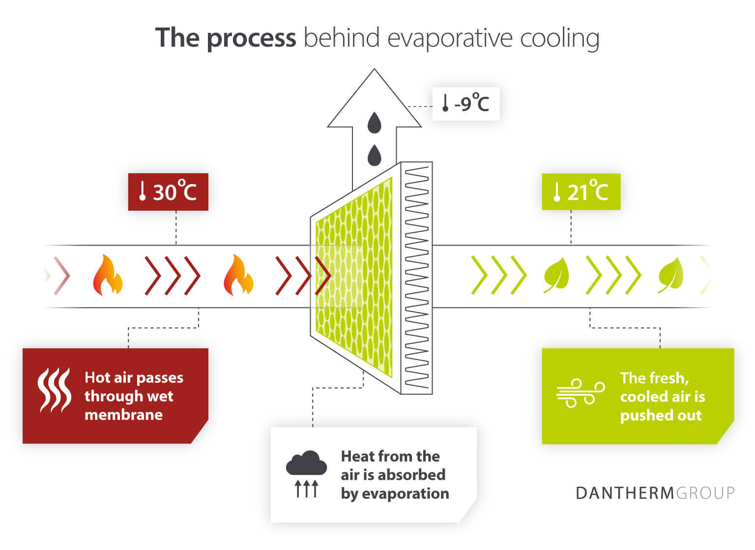 Diagram som visar den evaporativa kylningsprocessen från varm till kall luft: infografisk bild