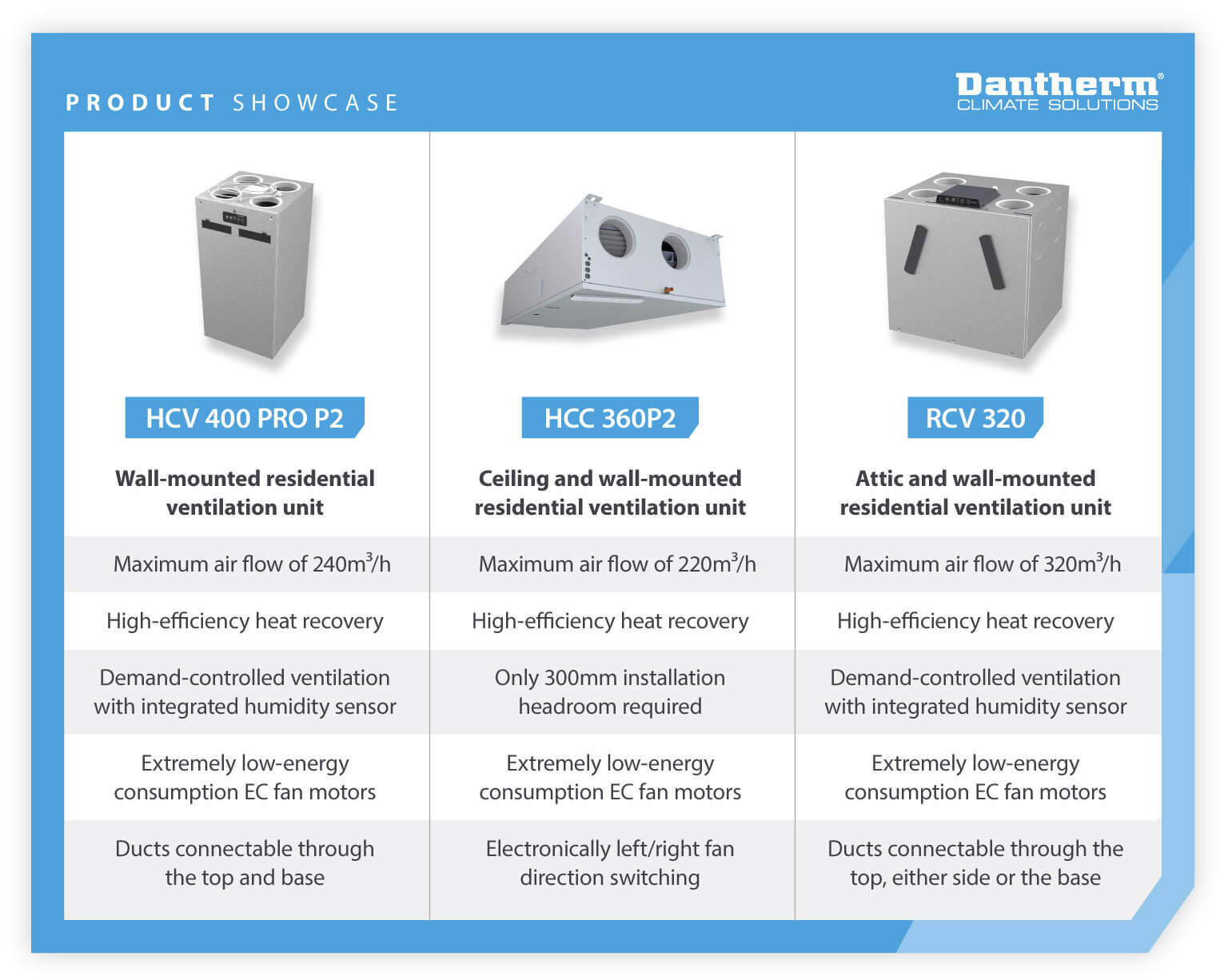 Product showcase of wall mounted residential ventilation units used - infographic image
