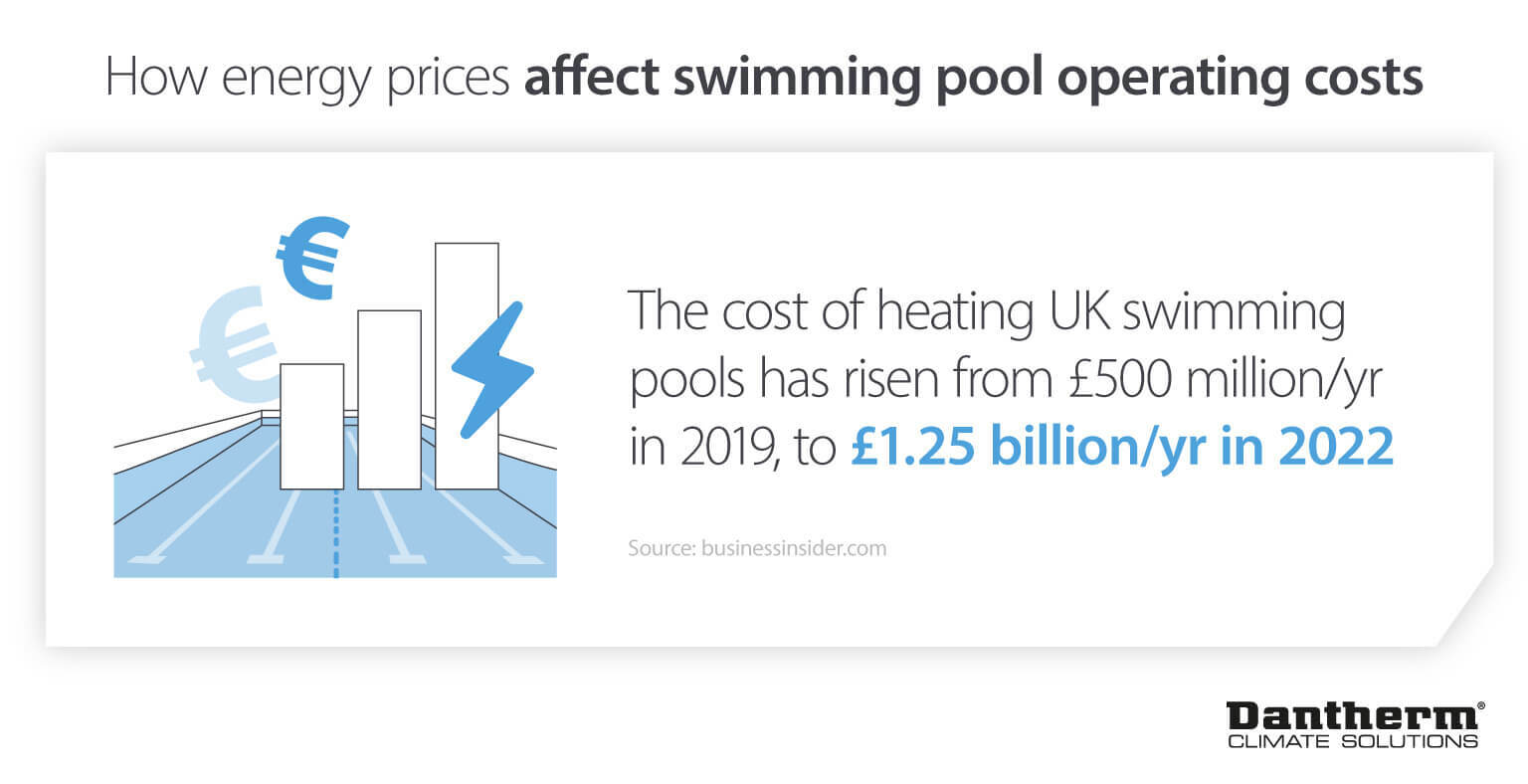 Cómo afectan los precios de la energía a los costes operativos de las piscinas desde 2019: imagen infográfica de Dantherm