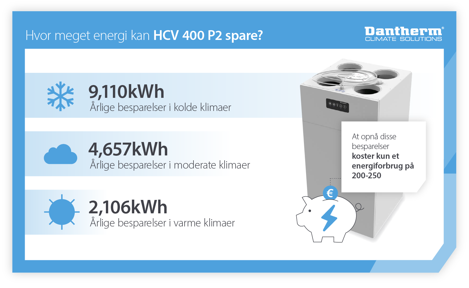 Hvor meget energi kan der spares med Dantherm HCV 400 P2-boligventilationsanlægget? - infografik