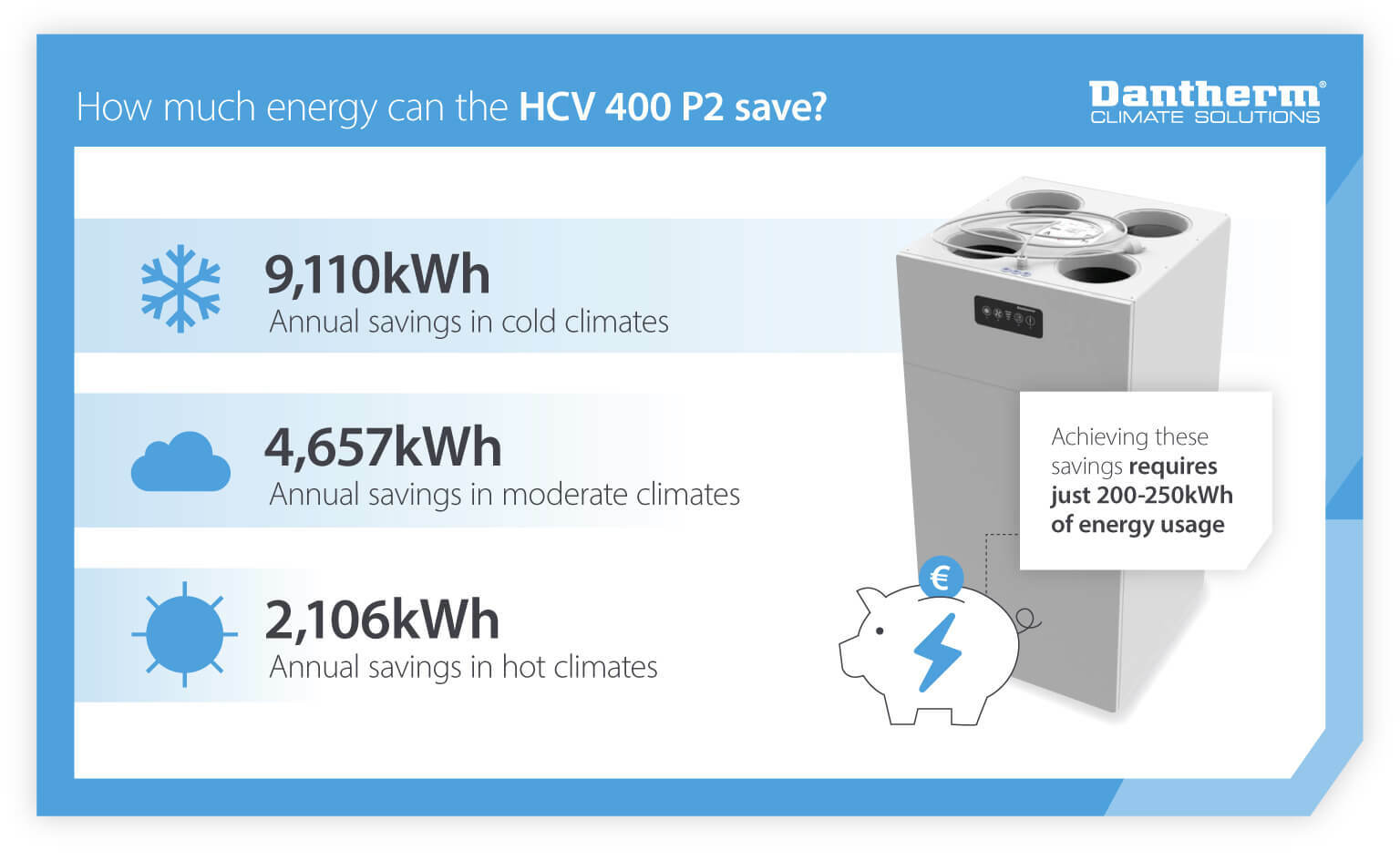 How much energy can the Dantherm HCV 400 P2 residential ventilation unit save? - infographic