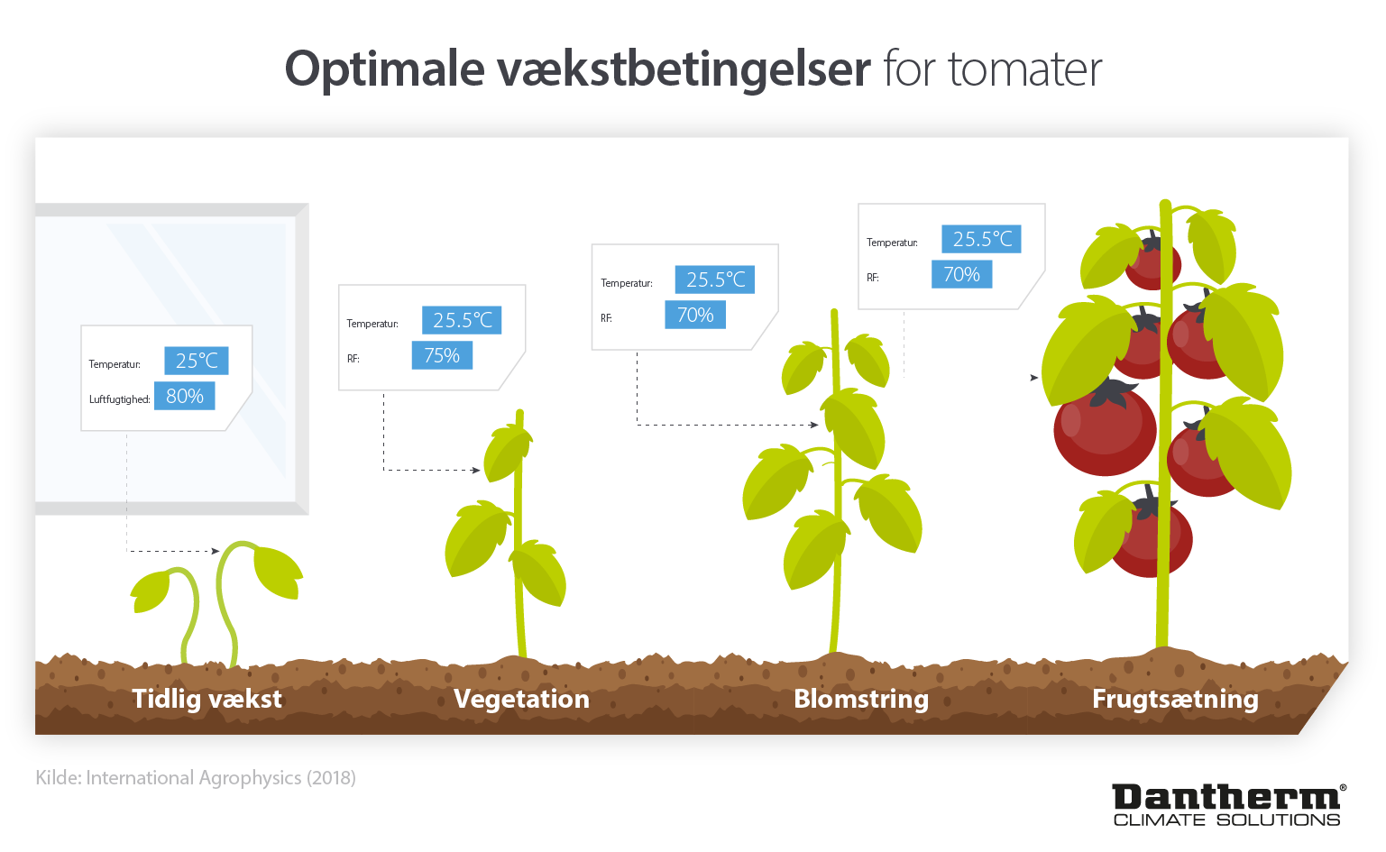 Hvordan vertikale landbrug kan opretholde optimale vækstbetingelser ved hjælp af mindre energi og ressourcer - infografisk billede