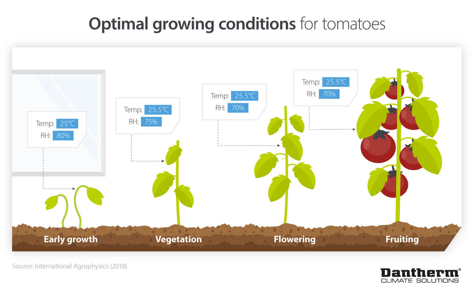 How vertical farms can maintain optimal growing conditions using less energy and resources - infographic image