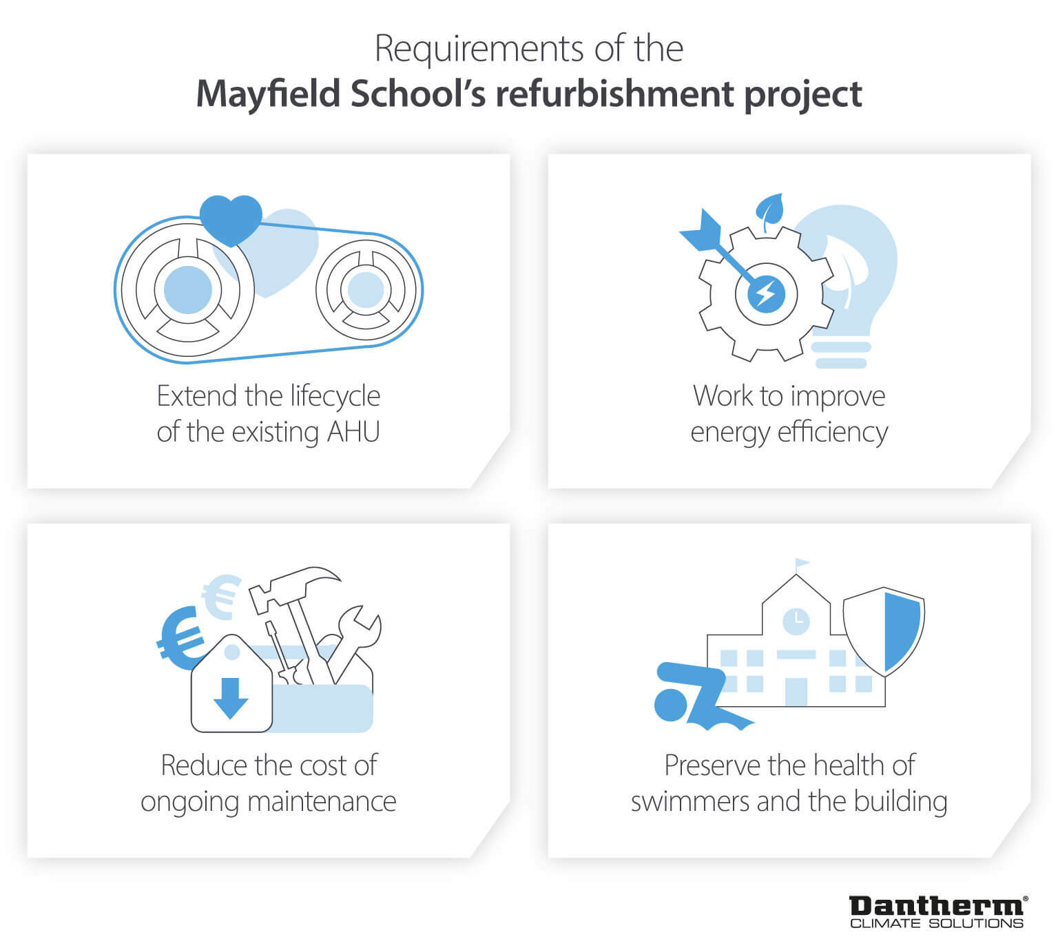 Requisitos y objetivos para el reacondicionamiento de la unidad de tratamiento del aire para la escuela Mayfield Girls School: imagen infográfica de Dantherm