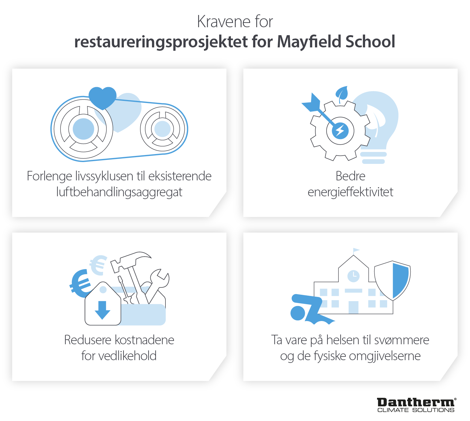 Krav og mål for oppussing av luftbehandlingsaggregat for Mayfield Girls School - Dantherm infografisk bilde