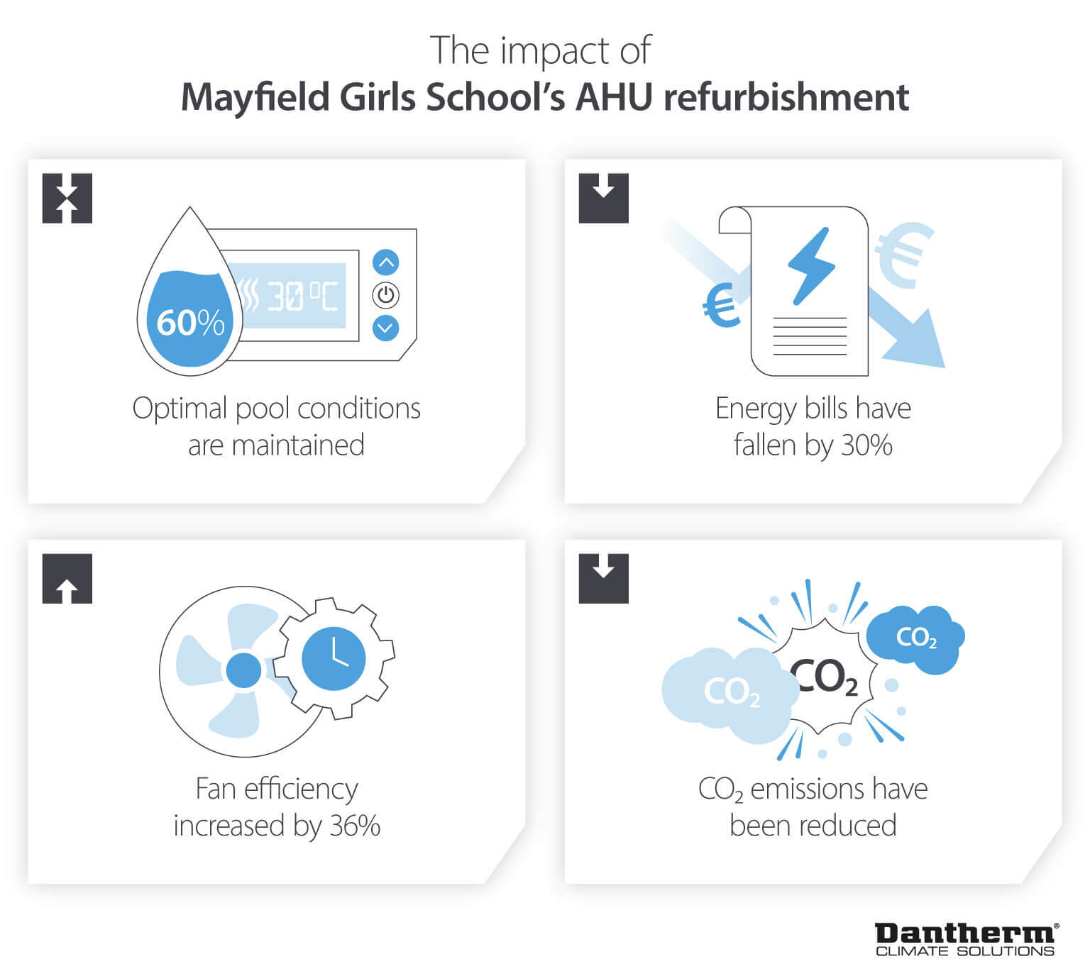 Ventajas de la eficiencia y las emisiones derivadas del reacondicionamiento de la unidad de tratamiento del aire para la escuela Mayfield Girls School: imagen infográfica de Dantherm