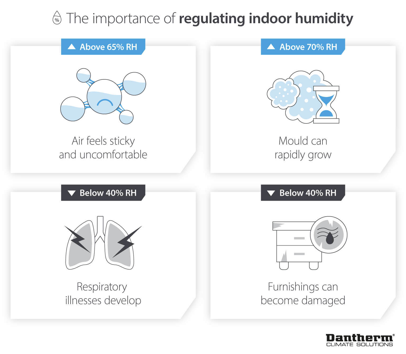 Importance of controlling indoor air humidity to prevent mould, respiratory illnesses or damage to property and furniture - infographic