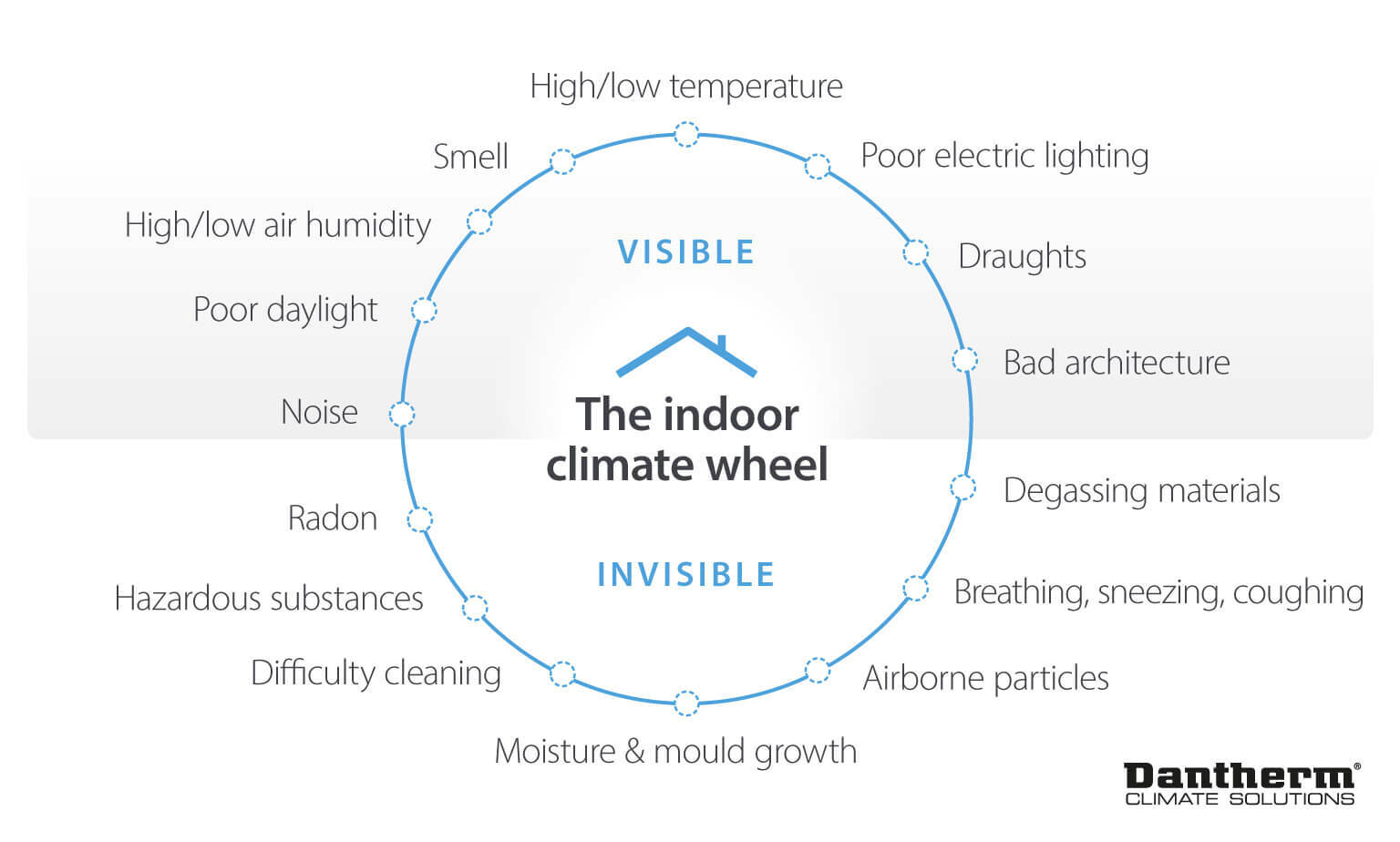 The indoor climate wheel relating to residential ventilation for UN17 village development - Infographic image