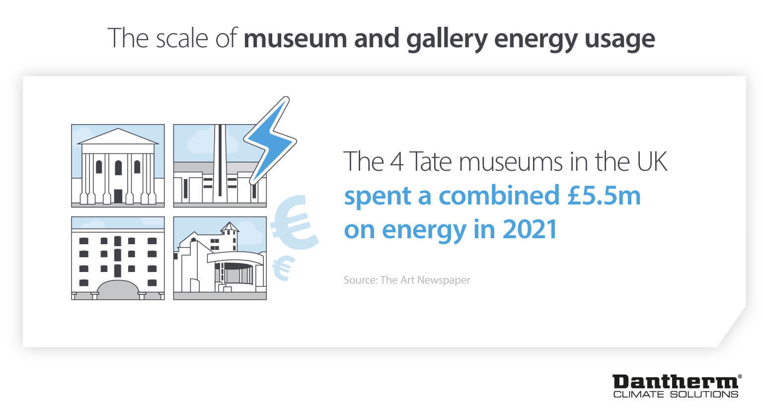 Energy usage of museums and galleries showing Tate museums spent £5.5m on energy in 2021 - Infographic image