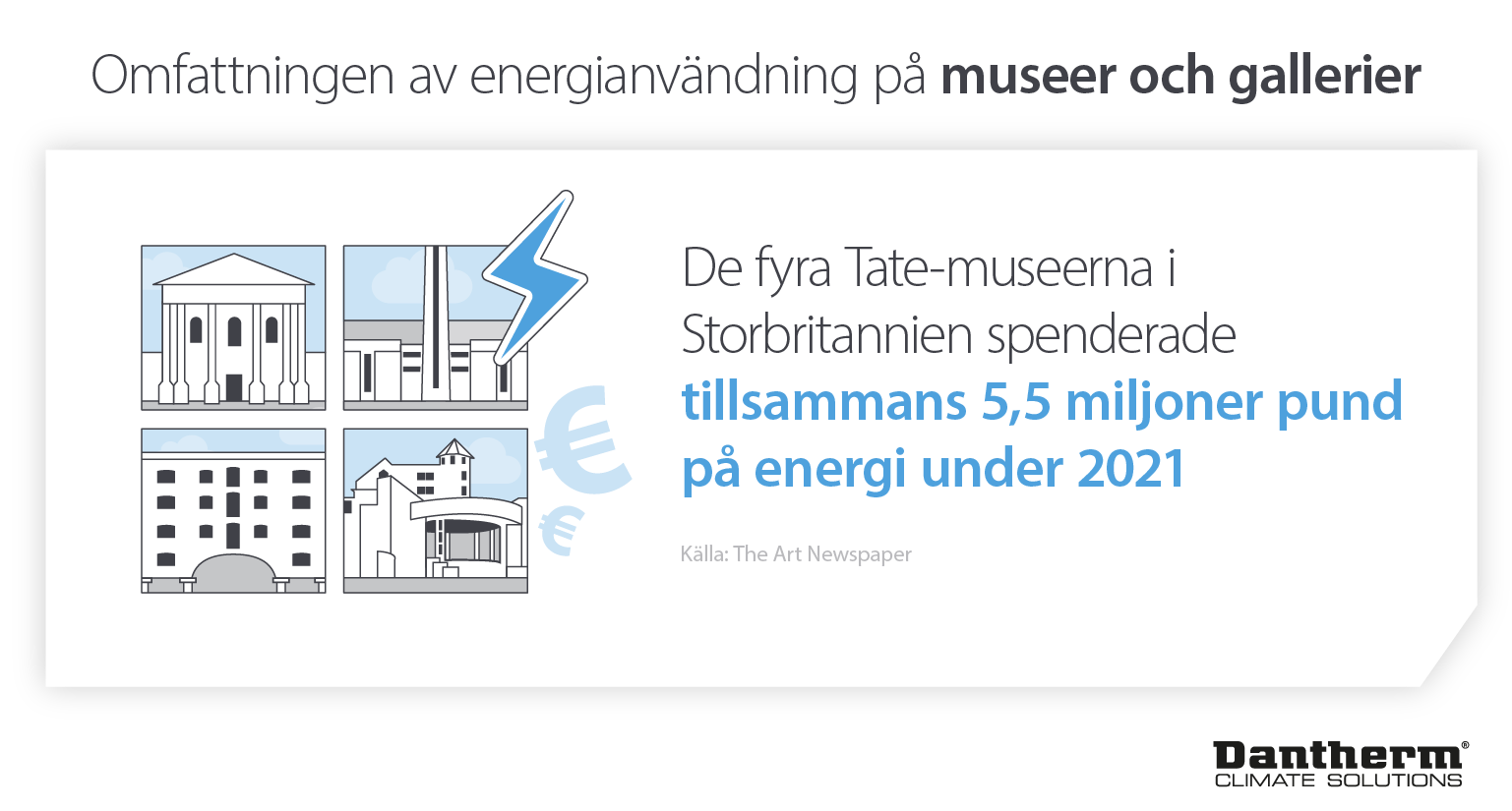 Museers och galleriers energianvändning visar att Tate-museerna spenderade 5,5 miljoner pund på energi år 2021 - Infografisk bild