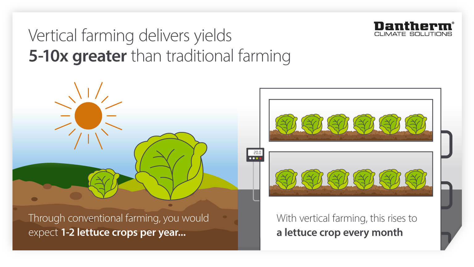 How vertical faming increases annual crop yields - infographic image