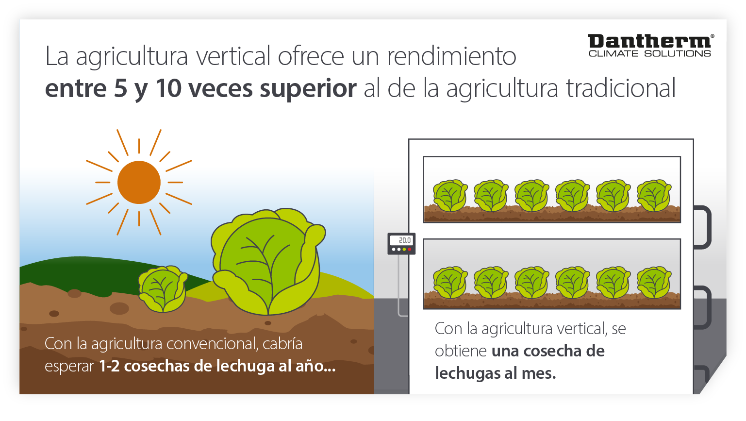 How vertical faming increases annual crop yields - infographic image
