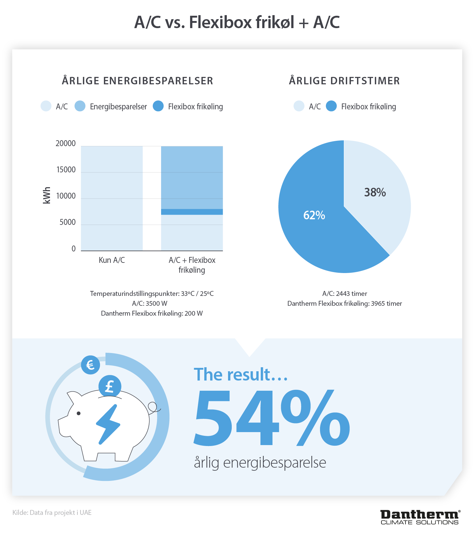 Statistikker, der viser 54 % årlig energibesparelse fra fleksibel frikøling sammenlignet med aircondition - Infografik