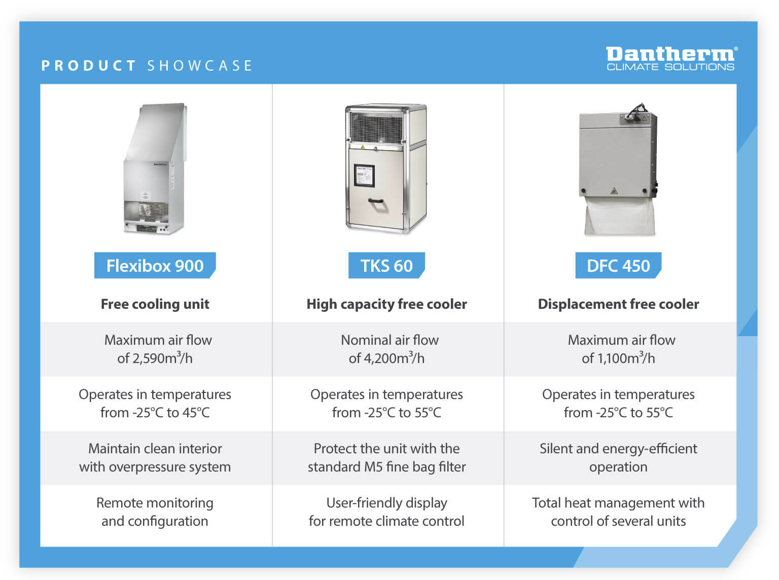 Product showcase comparing features of Dantherm free cooling units including high capacity and displacement free coolers