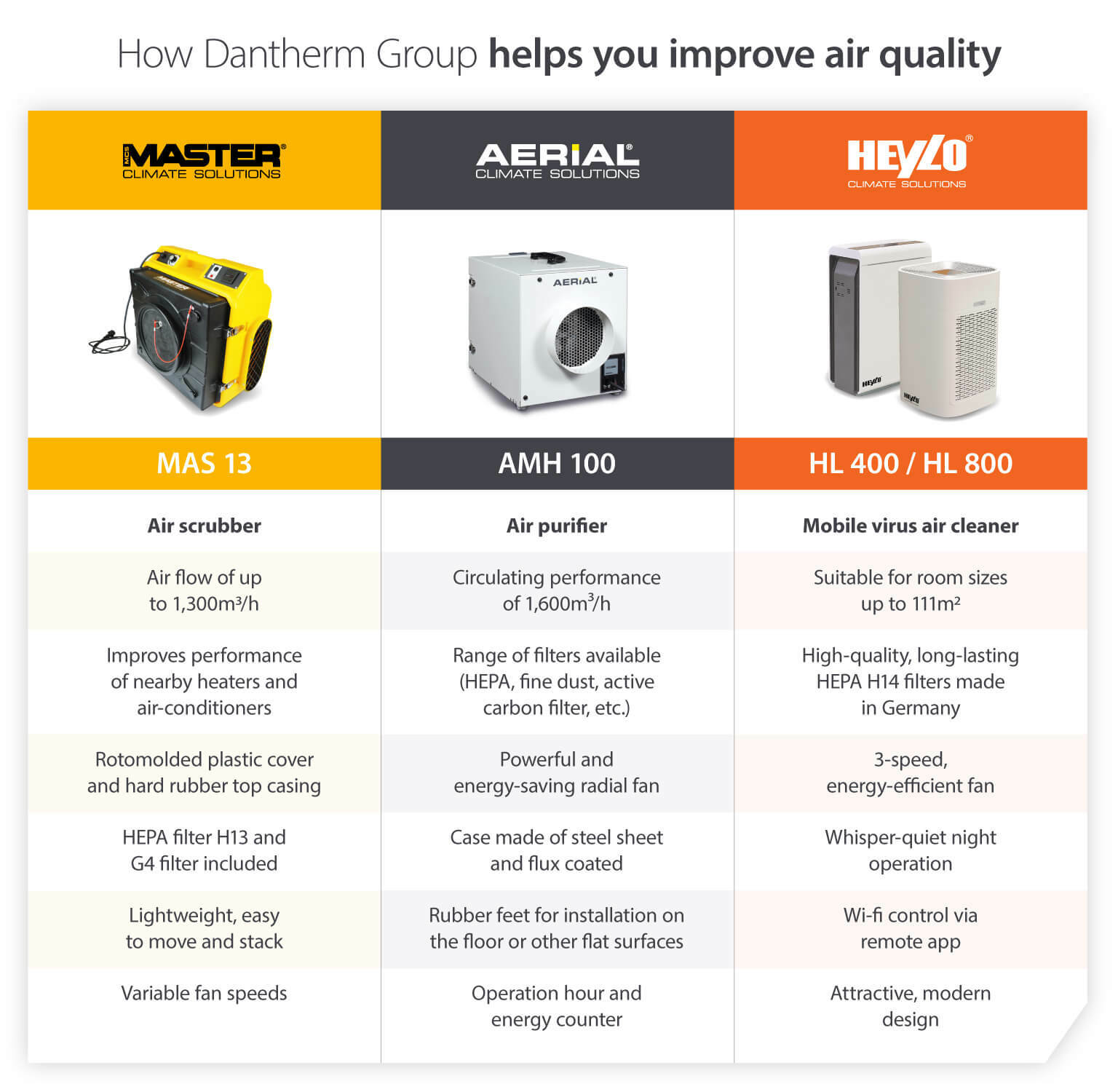 Air purifiers or air scrubbers supplied by Dantherm Group to improve air quality in building and commercial spaces - infographic and product comparison