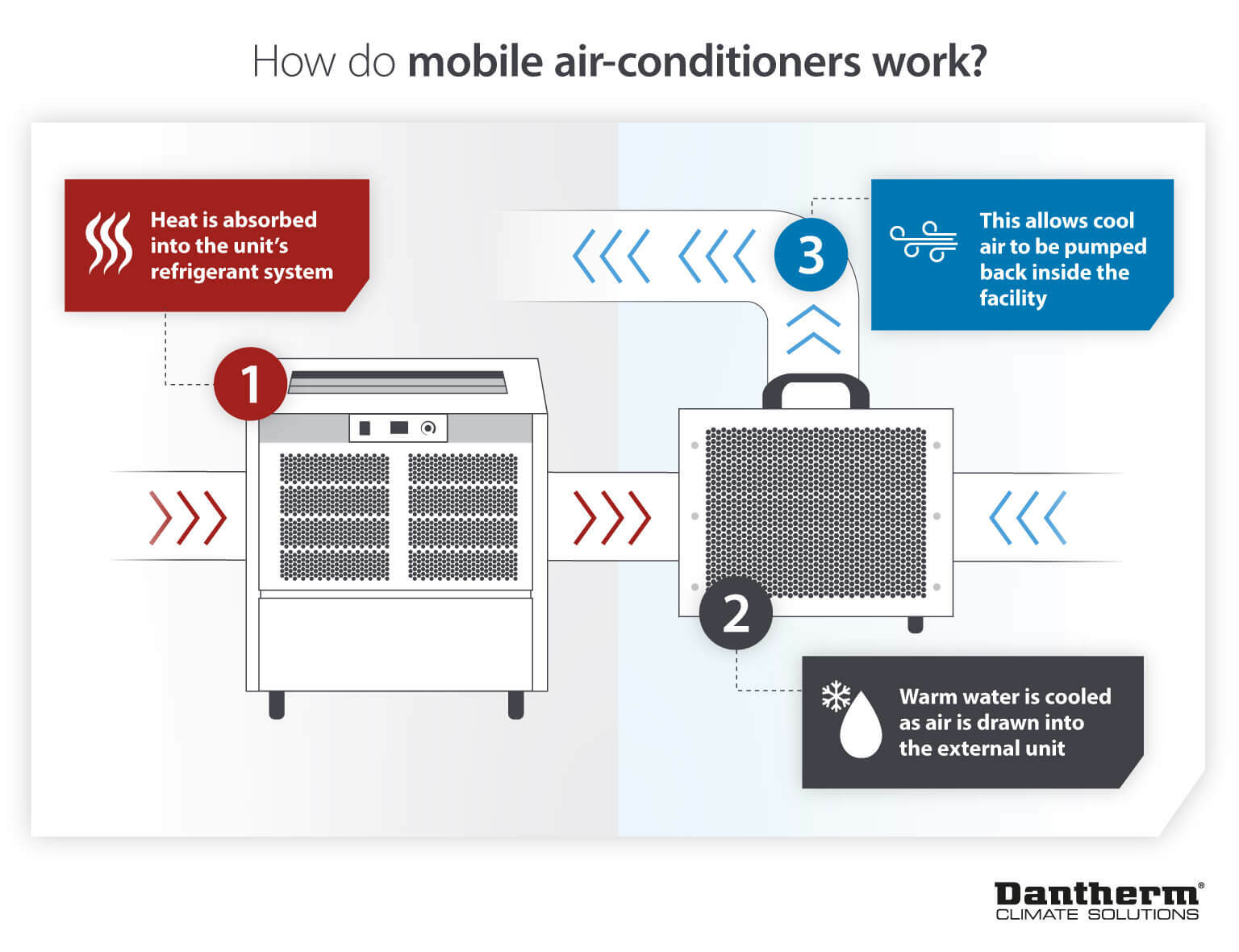 Diagram showing how mobile air conditioners work by absorbing heat before cooling and pumping cold air
