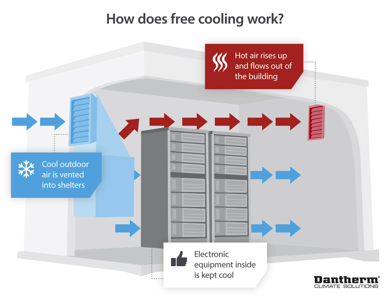 Infographic diagram showing how free cooling works to cool electronic equipment