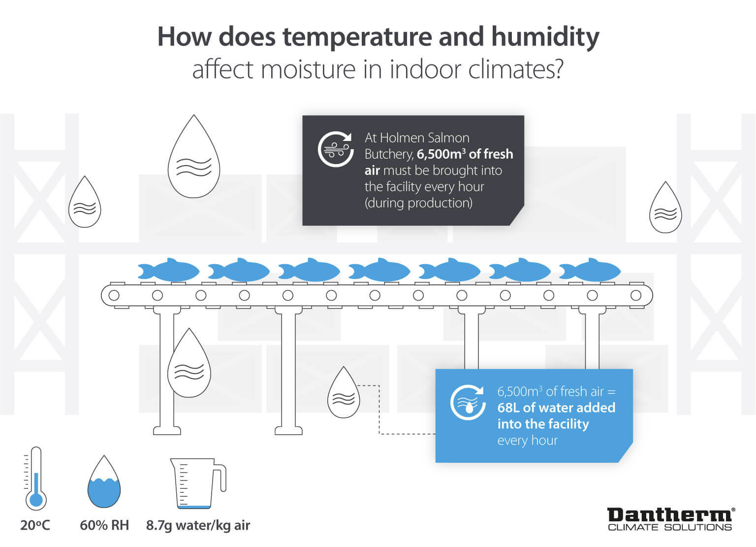 Illustration demonstrating how temperature and humidity impact on the amount of moisture in the air in indoor climates