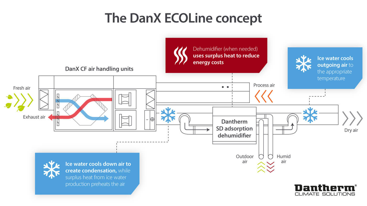 Diagram of the DanX ECOLine concept air handling unit used by several fish-processing facilities