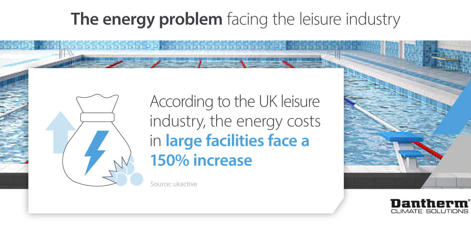 Leisure centre energy problems and leisure centre energy costs facing 150% increase - Infographic