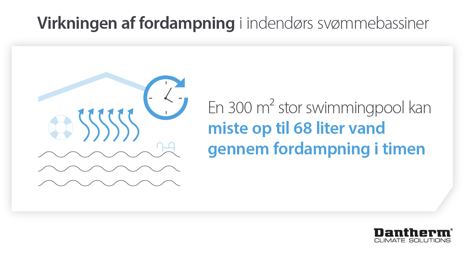 Virkningen af vandfordampning fra indendørs svømmebassiner - mister op til 68 liter i timen i fritidscentre - Infografik