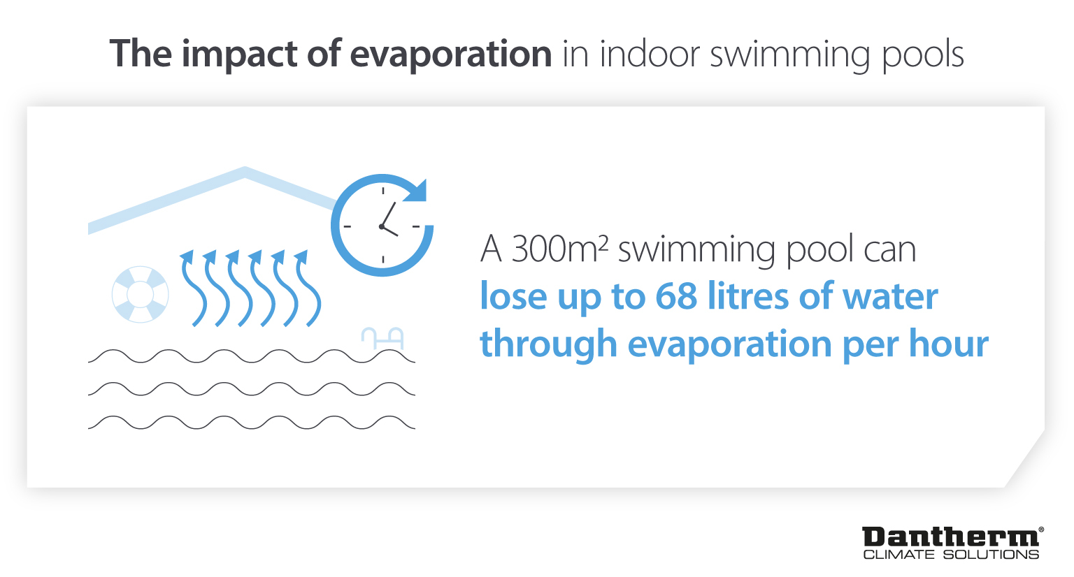 Impact of water evaporation from indoor swimming pools - lose up to 68 litres per hour in leisure centres - Infographic