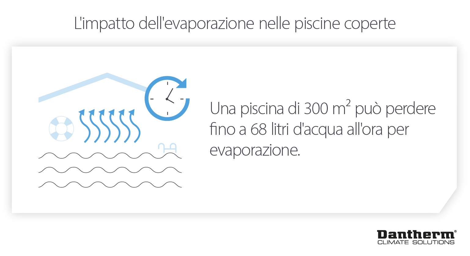 Impatto dell'evaporazione dell'acqua dalle piscine coperte: nei centri ricreativi si perdono fino a 68 litri all'ora - Infografica