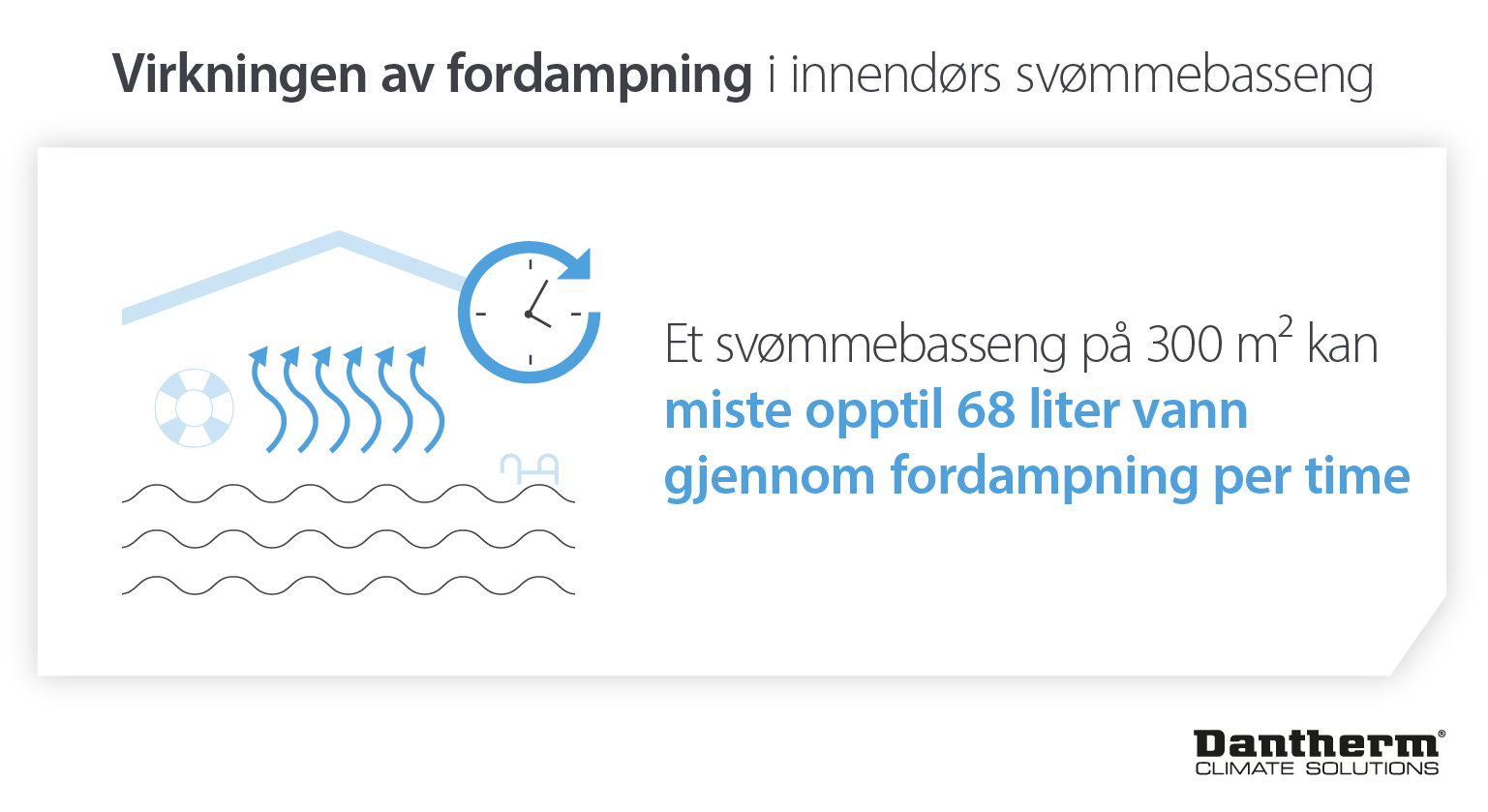 Påvirkning av vannfordampning fra innendørs svømmebasseng - tap opptil 68 liter i timen i fritidssentre - Infographic
