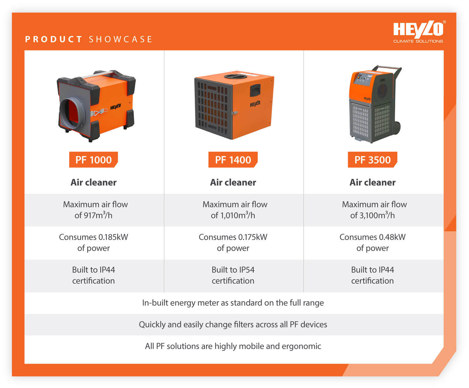 Product comparison table of 3 Heylo Air Cleaning units suitable for controlling construction dust