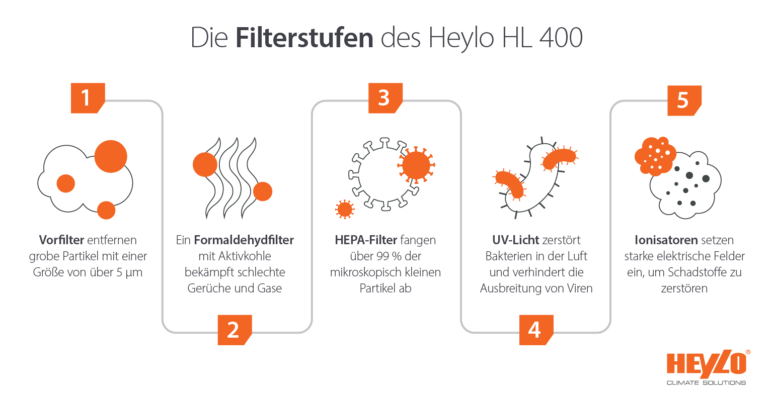 Heylo HL 400 Luftreiniger mit mehreren Filtrationsstufen - Infografik