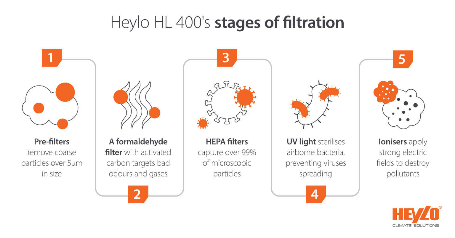 Heylo HL 400 air purifiers multiple stages of filtration - Infographic image
