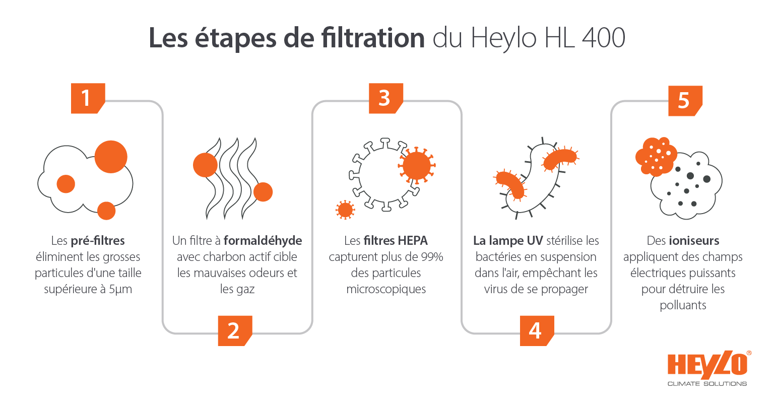 Les purificateurs d'air Heylo HL 400 : plusieurs étapes de filtration - Image infographique