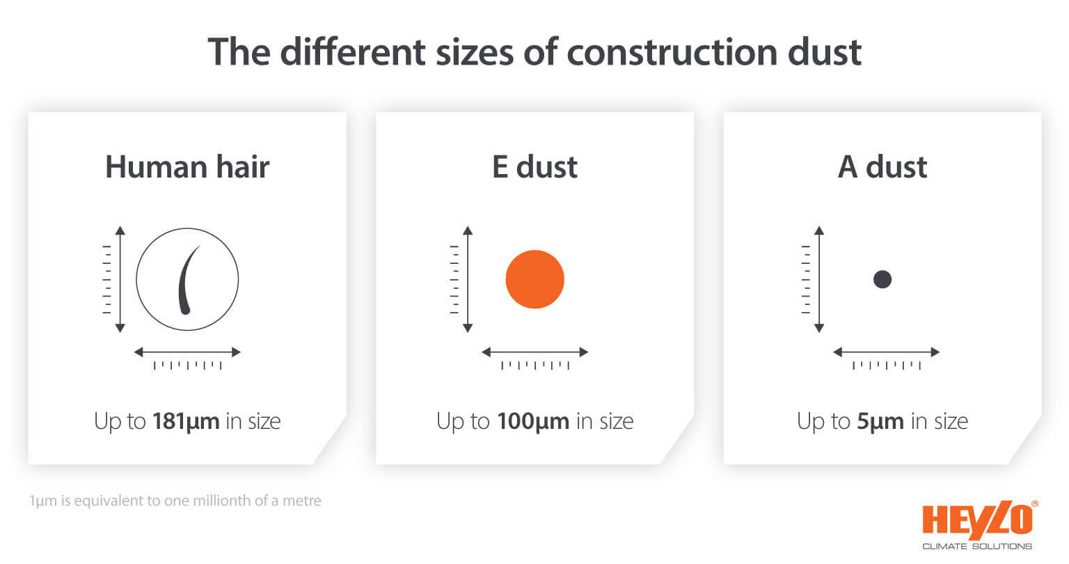Infographic showing construction dust particle sizes including human hair