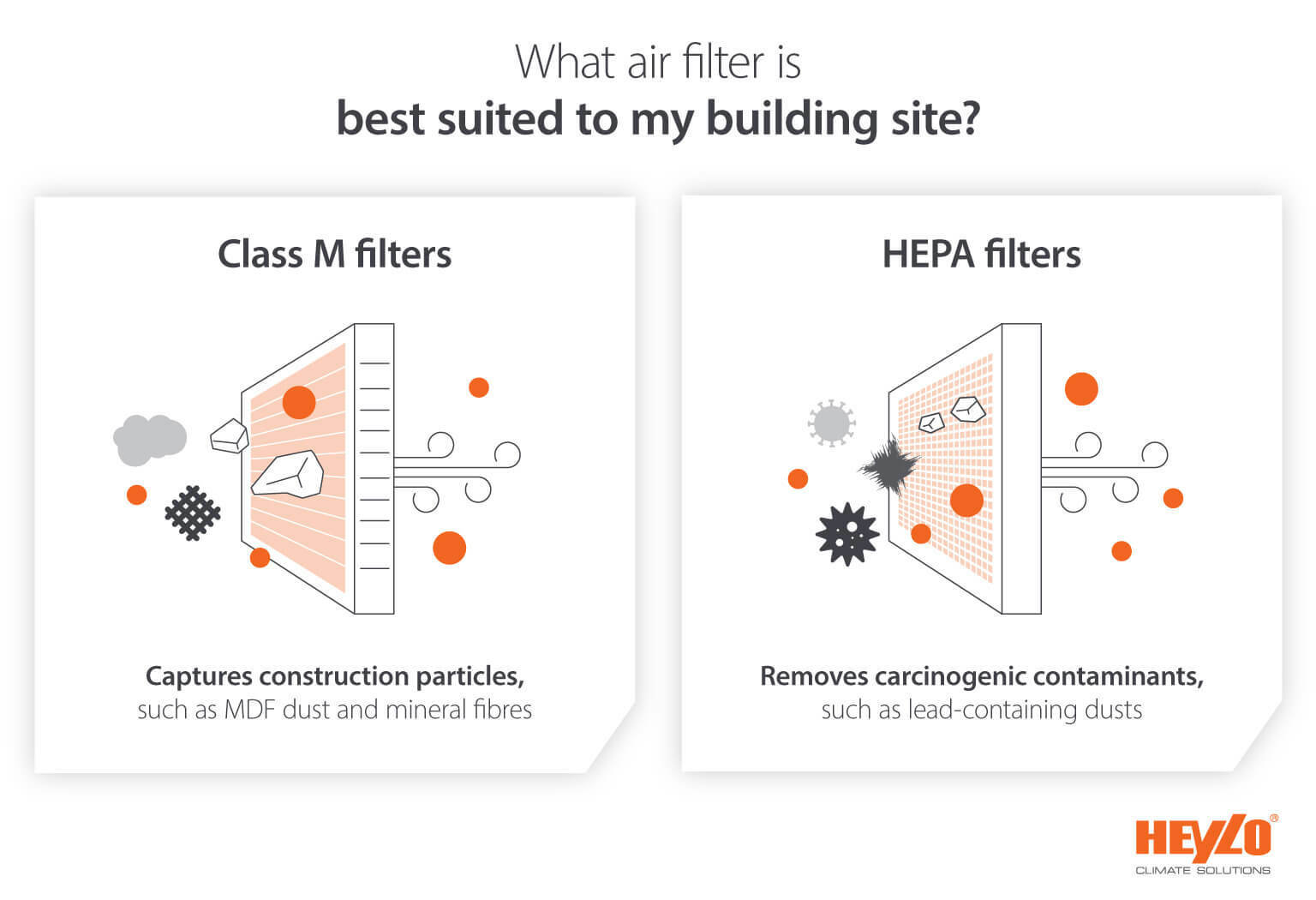 Infographic comparing Class M filters vs HEPA filters for removing building site dust particles and contaminants