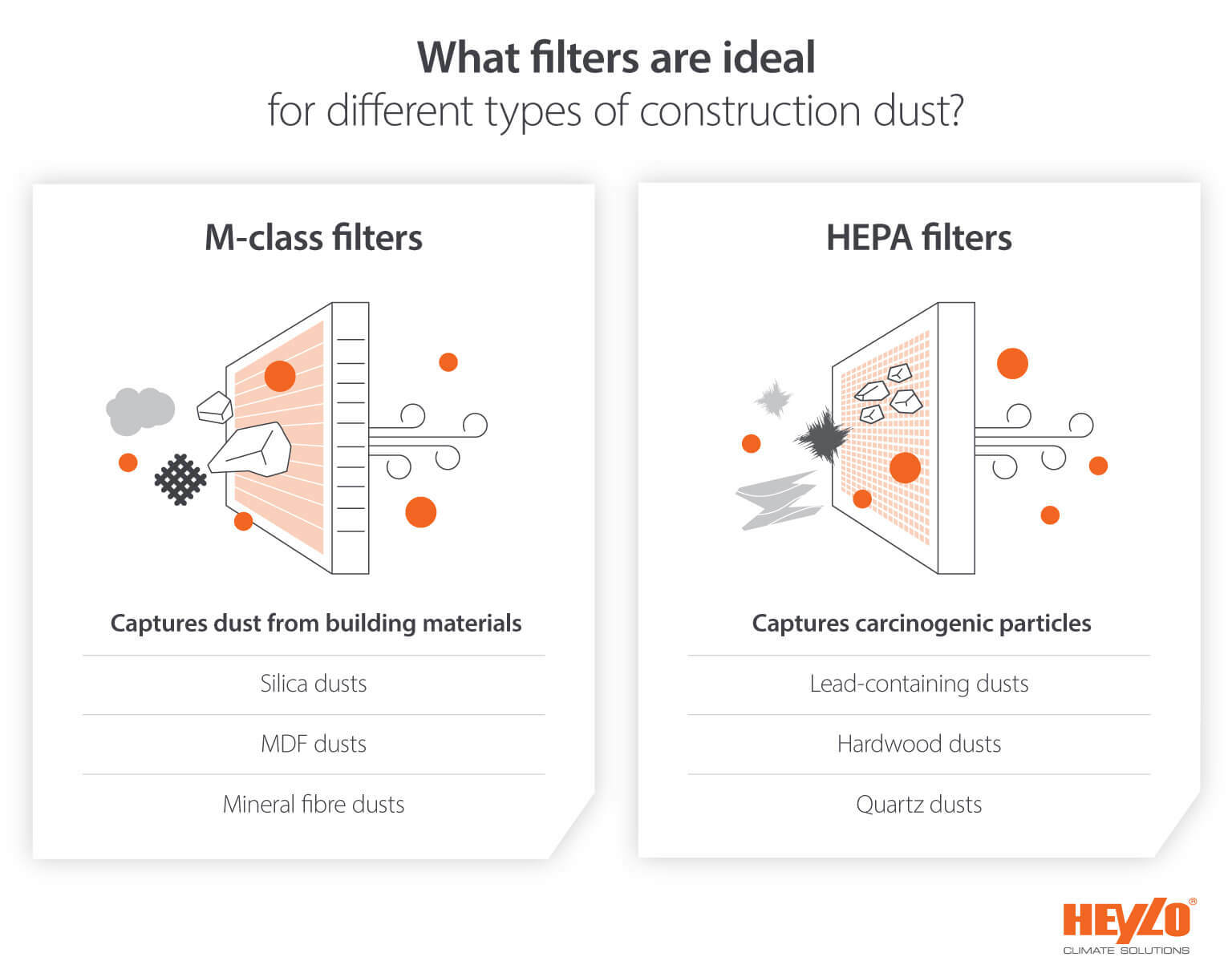 Infographic of how M-class and HEPA filters capture dust and carcinogenic particles from building materials