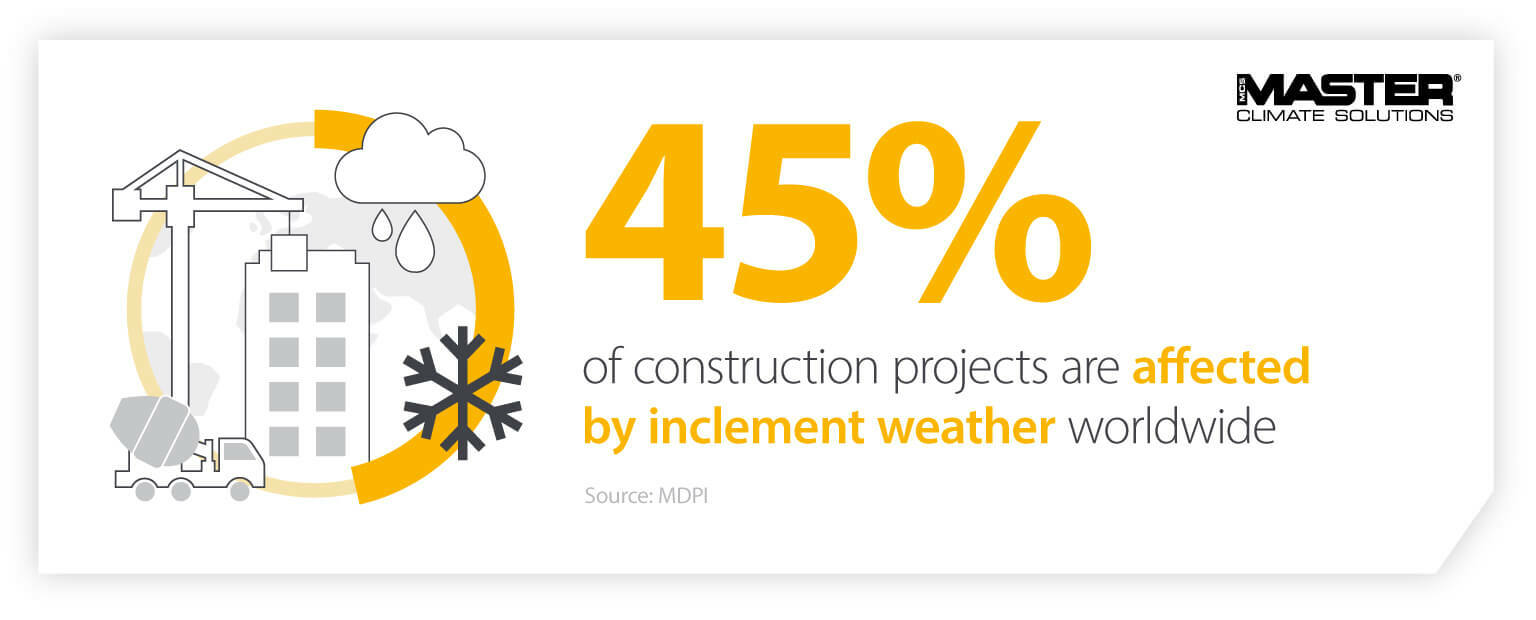 Infographic image showing how 45% of construction projects are affected by weather conditions if the proper heaters and equipment are not available for use