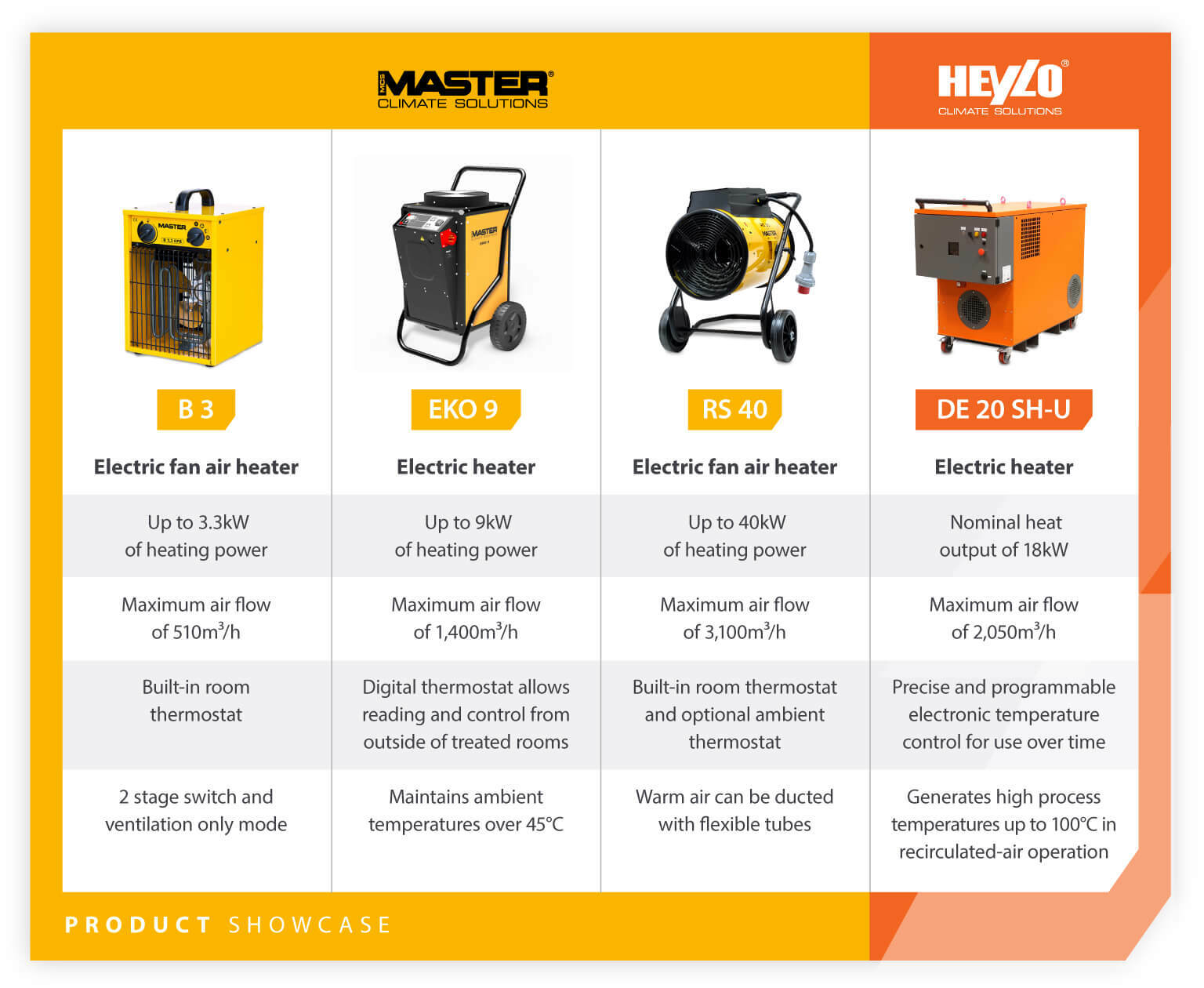 Product showcase comparing 4 commercial electric heater models and features