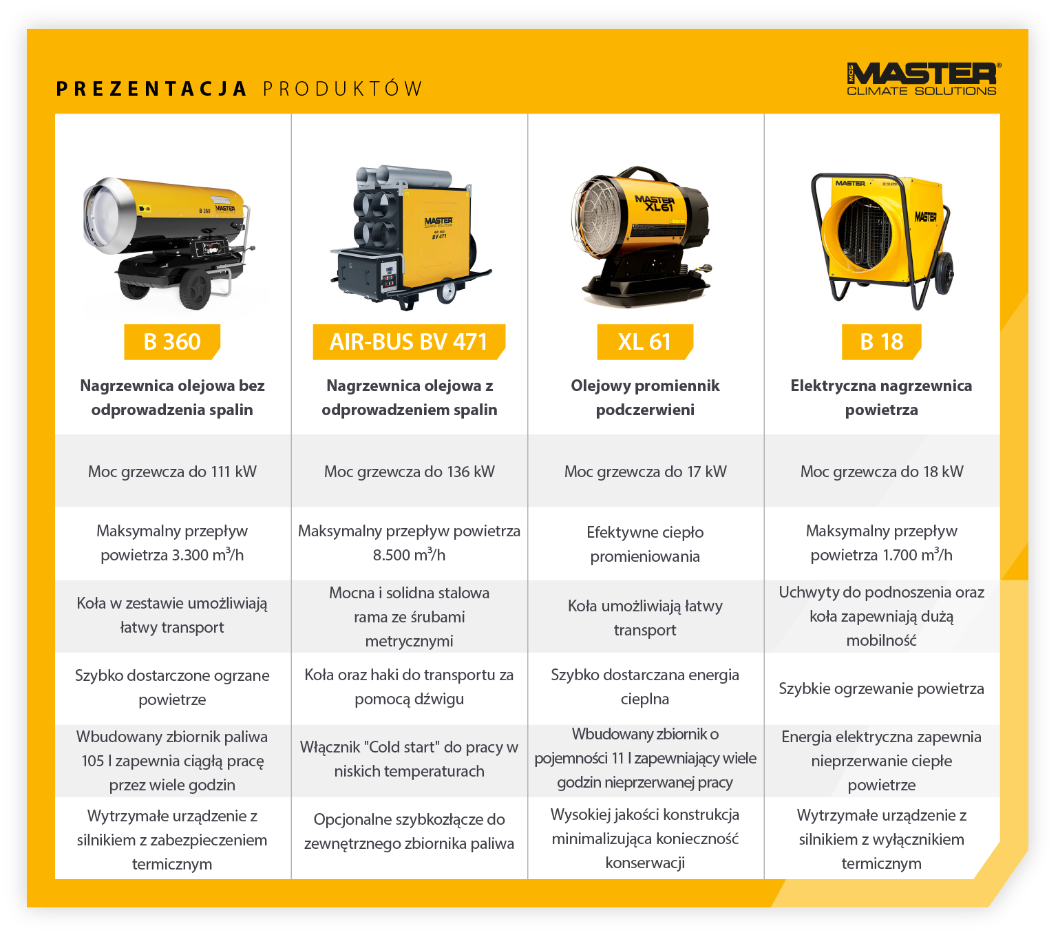 Product showcase comparing features of direct fired, indirect fired, infrared and electric heaters for construction - Infographic