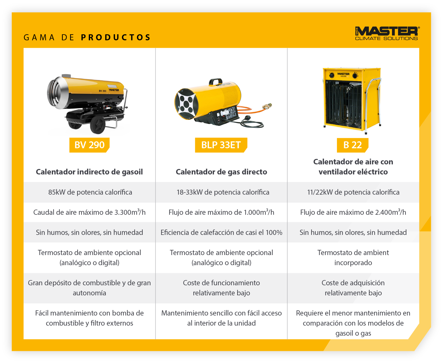 Presentación de producto de la gama de calentadores portátiles Master: características y comparación de los calentadores de gasóleo frente a los calentadores eléctricos: imagen infográfica