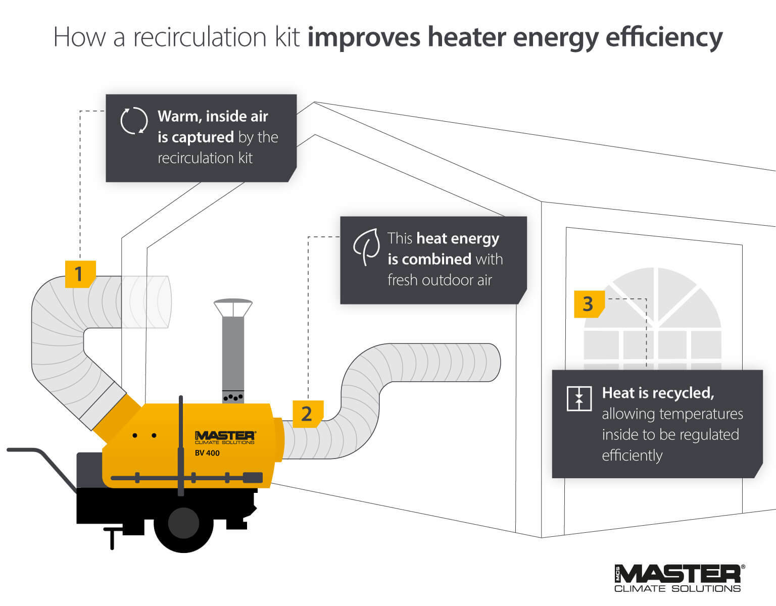 Brug af et recirkulationssæt til at forbedre varmeenhedens energieffektivitet – Master- infografikbillede