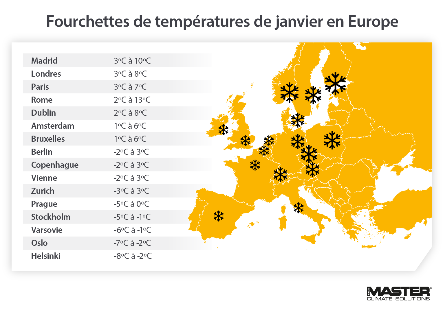 Pourquoi il est important de préparer les chauffages pour l'hiver montrant les températures de janvier à travers l'Europe - Image infographique