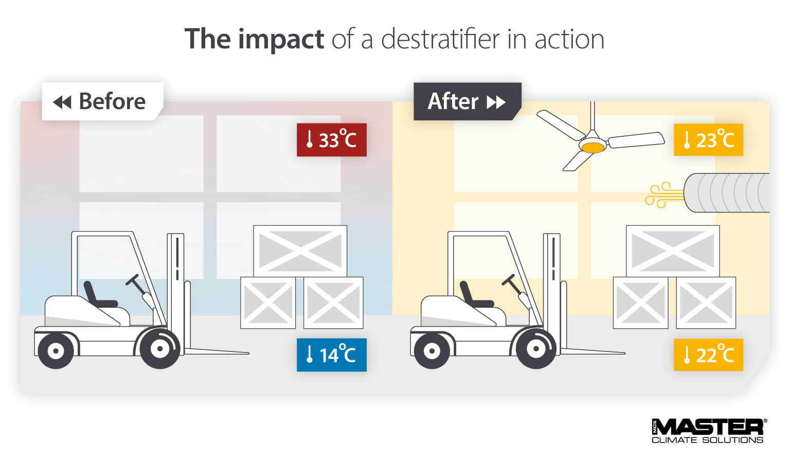 Brug af en luftfordeler til at fordele varm luft i rum med højt til loftet – Master infografikbillede