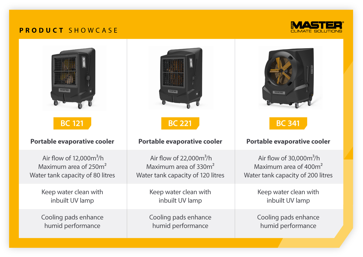 Product showcase comparing features of Master portable evaporate cooler units