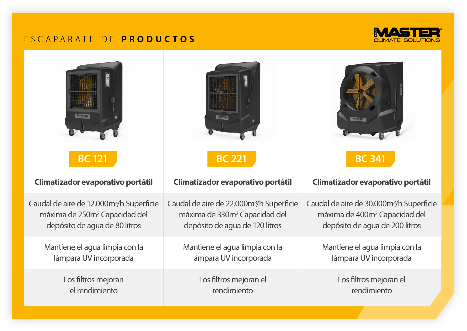 Muestra de productos comparando las características de las unidades portátiles de refrigeración por evaporación Master